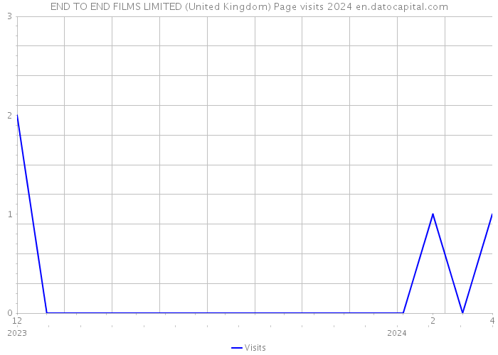 END TO END FILMS LIMITED (United Kingdom) Page visits 2024 