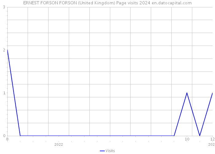 ERNEST FORSON FORSON (United Kingdom) Page visits 2024 