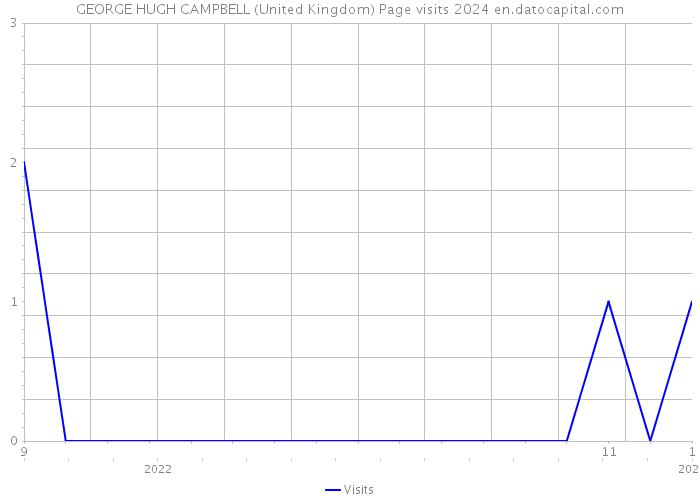 GEORGE HUGH CAMPBELL (United Kingdom) Page visits 2024 
