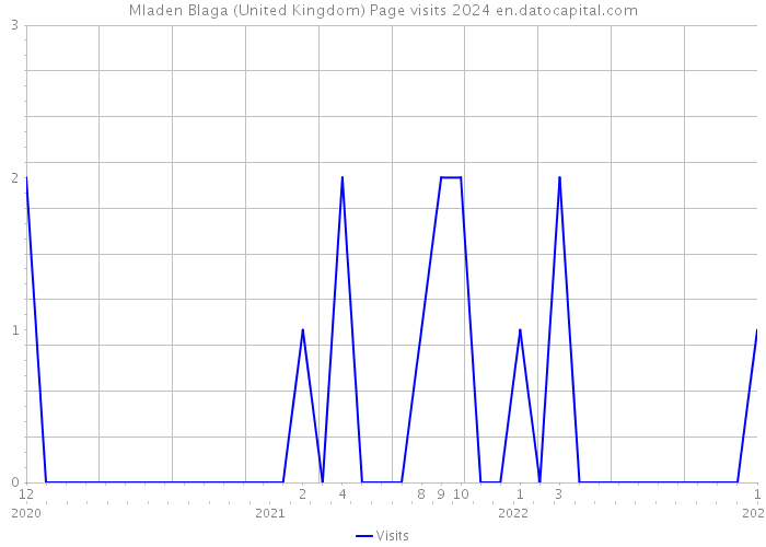 Mladen Blaga (United Kingdom) Page visits 2024 