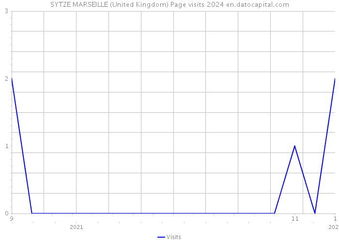 SYTZE MARSEILLE (United Kingdom) Page visits 2024 