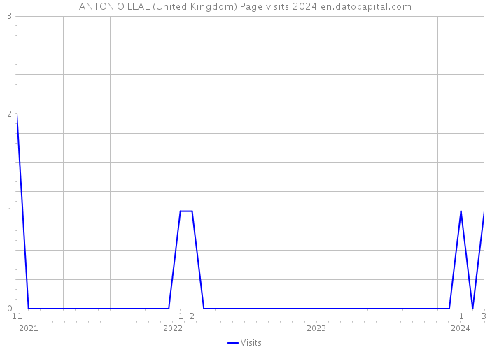 ANTONIO LEAL (United Kingdom) Page visits 2024 