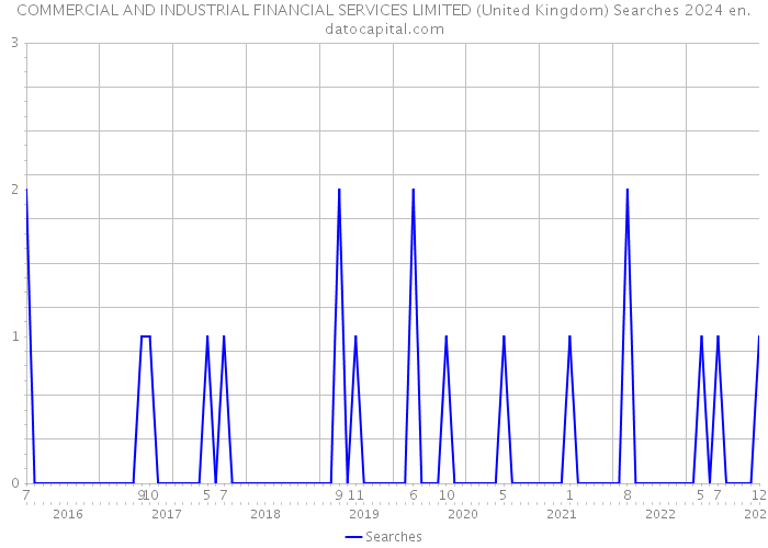 COMMERCIAL AND INDUSTRIAL FINANCIAL SERVICES LIMITED (United Kingdom) Searches 2024 