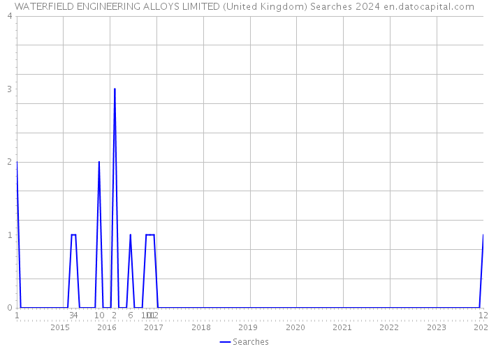 WATERFIELD ENGINEERING ALLOYS LIMITED (United Kingdom) Searches 2024 