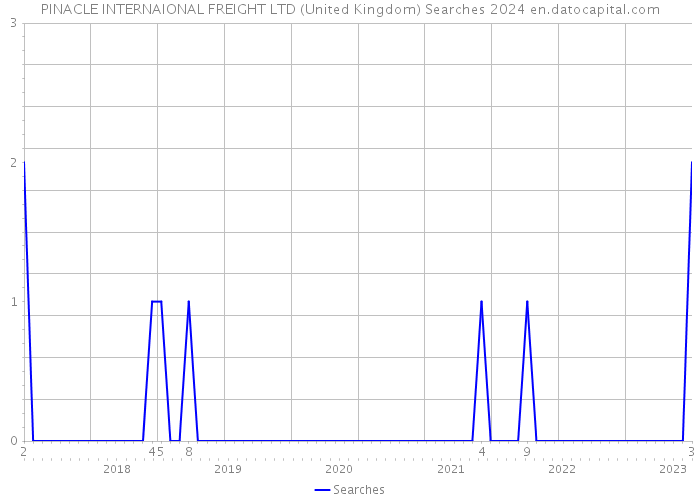 PINACLE INTERNAIONAL FREIGHT LTD (United Kingdom) Searches 2024 