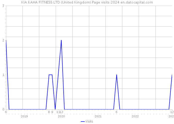 KIA KAHA FITNESS LTD (United Kingdom) Page visits 2024 