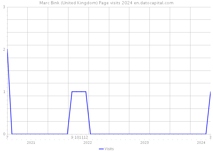Marc Bink (United Kingdom) Page visits 2024 