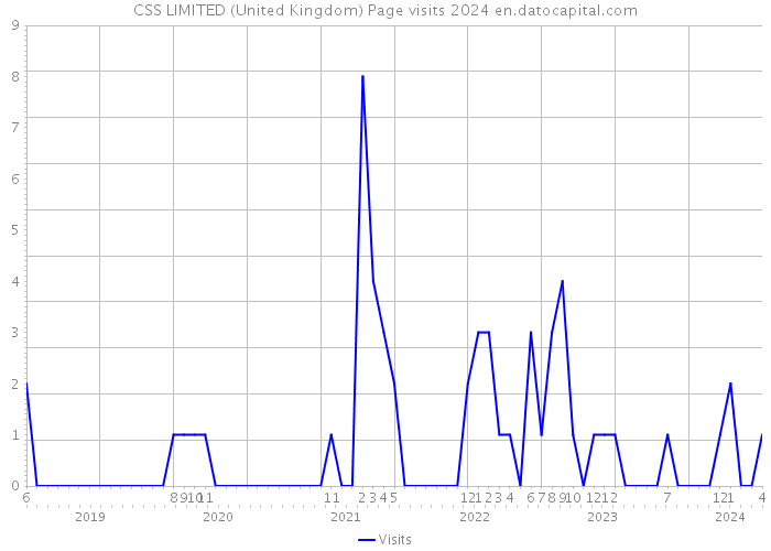 CSS LIMITED (United Kingdom) Page visits 2024 