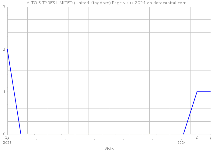 A TO B TYRES LIMITED (United Kingdom) Page visits 2024 
