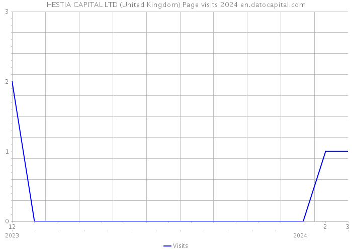 HESTIA CAPITAL LTD (United Kingdom) Page visits 2024 
