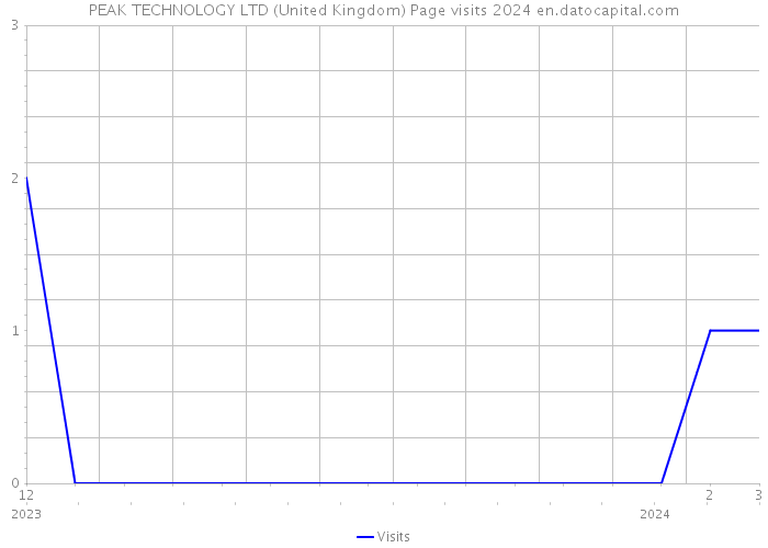PEAK TECHNOLOGY LTD (United Kingdom) Page visits 2024 