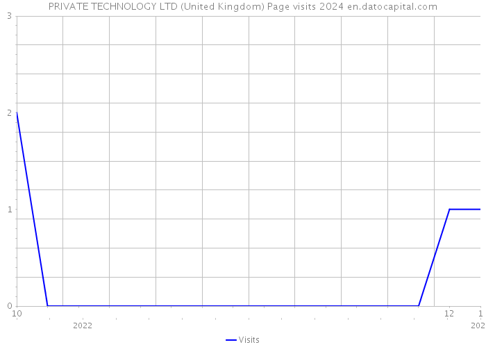 PRIVATE TECHNOLOGY LTD (United Kingdom) Page visits 2024 
