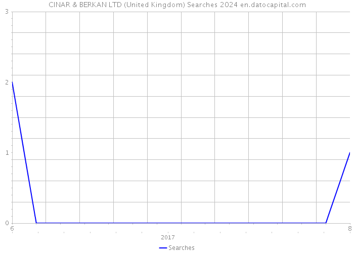 CINAR & BERKAN LTD (United Kingdom) Searches 2024 