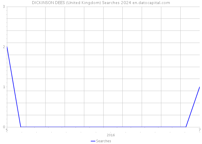 DICKINSON DEES (United Kingdom) Searches 2024 