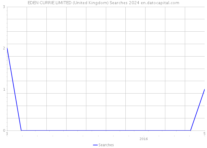 EDEN CURRIE LIMITED (United Kingdom) Searches 2024 