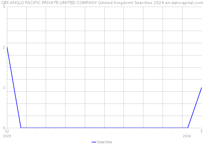 GBS ANGLO PACIFIC PRIVATE LIMITED COMPANY (United Kingdom) Searches 2024 