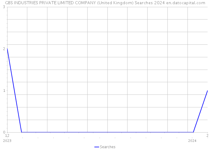GBS INDUSTRIES PRIVATE LIMITED COMPANY (United Kingdom) Searches 2024 