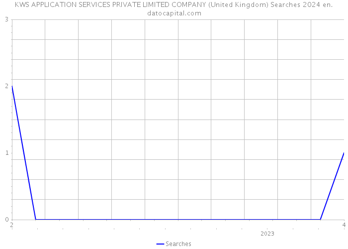 KWS APPLICATION SERVICES PRIVATE LIMITED COMPANY (United Kingdom) Searches 2024 