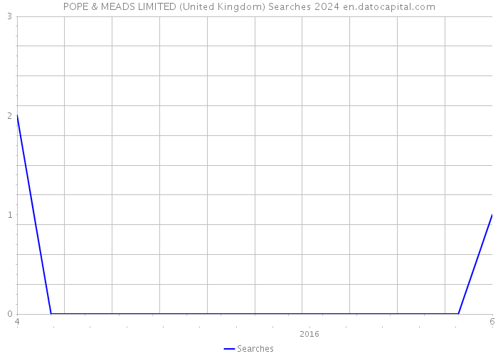 POPE & MEADS LIMITED (United Kingdom) Searches 2024 