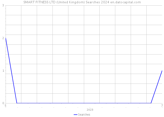 SMART FITNESS LTD (United Kingdom) Searches 2024 