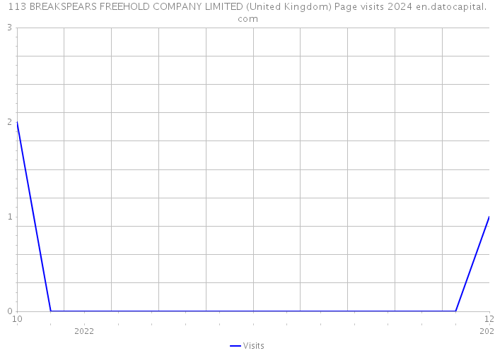 113 BREAKSPEARS FREEHOLD COMPANY LIMITED (United Kingdom) Page visits 2024 
