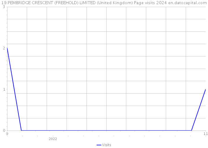 19 PEMBRIDGE CRESCENT (FREEHOLD) LIMITED (United Kingdom) Page visits 2024 