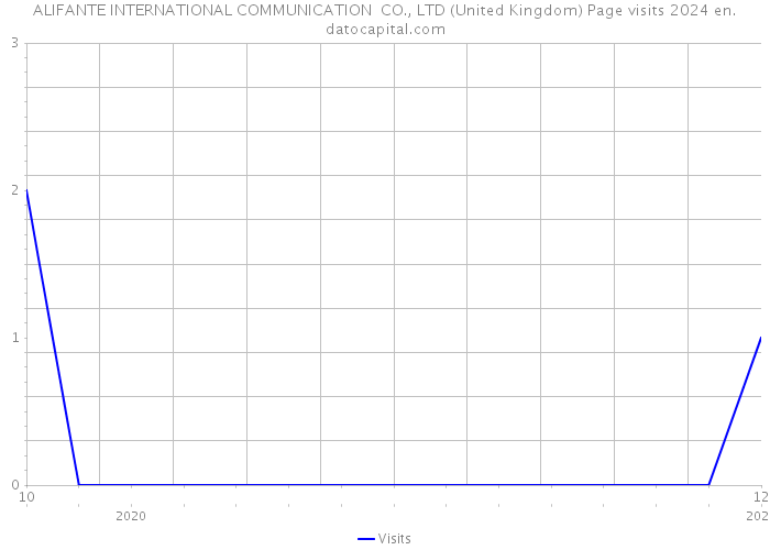 ALIFANTE INTERNATIONAL COMMUNICATION CO., LTD (United Kingdom) Page visits 2024 