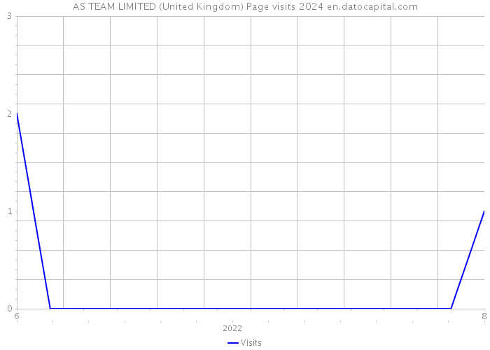 AS TEAM LIMITED (United Kingdom) Page visits 2024 