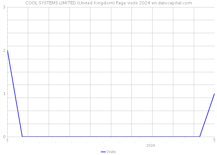 COOL SYSTEMS LIMITED (United Kingdom) Page visits 2024 