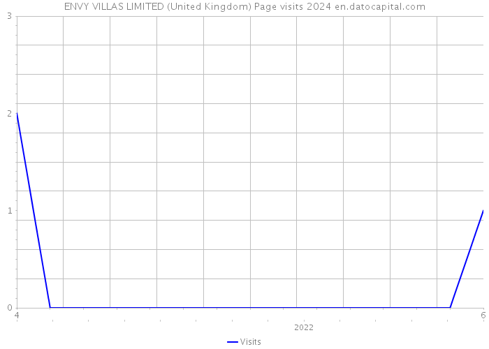 ENVY VILLAS LIMITED (United Kingdom) Page visits 2024 