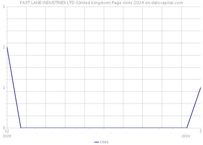 FAST LANE INDUSTRIES LTD (United Kingdom) Page visits 2024 