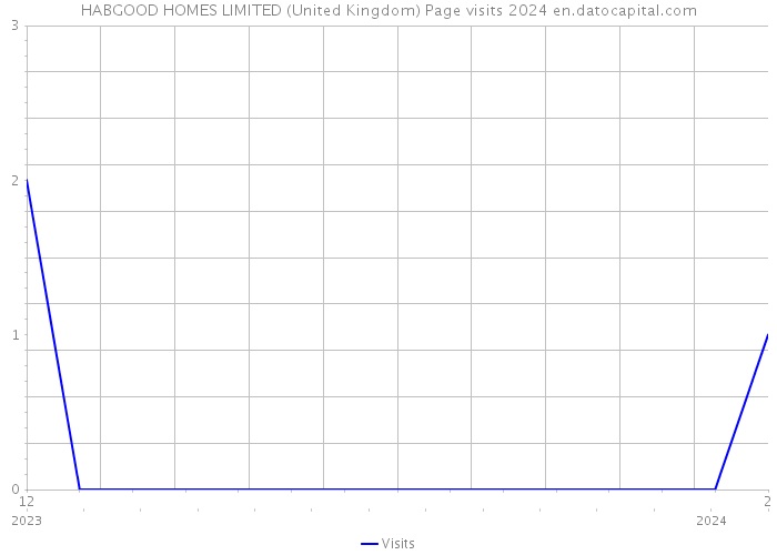 HABGOOD HOMES LIMITED (United Kingdom) Page visits 2024 