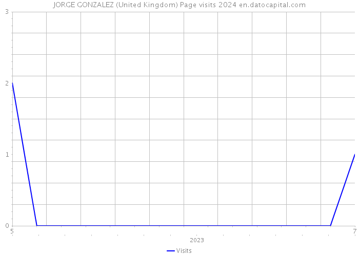 JORGE GONZALEZ (United Kingdom) Page visits 2024 