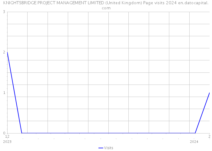 KNIGHTSBRIDGE PROJECT MANAGEMENT LIMITED (United Kingdom) Page visits 2024 