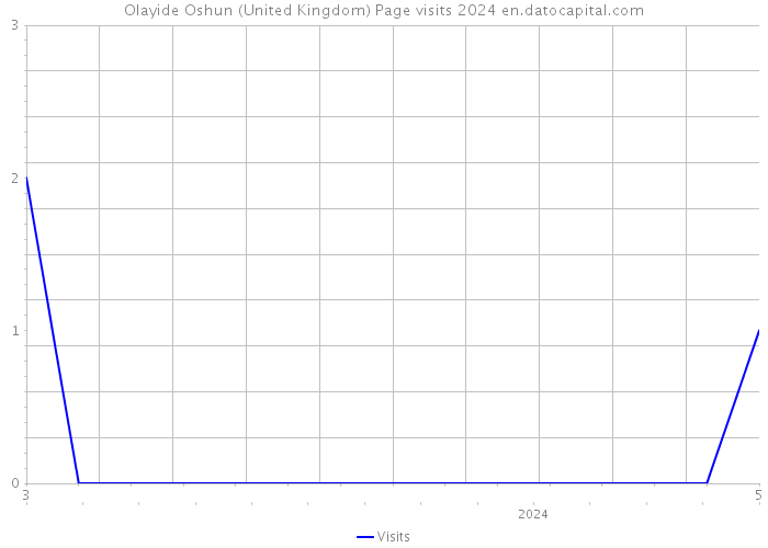 Olayide Oshun (United Kingdom) Page visits 2024 