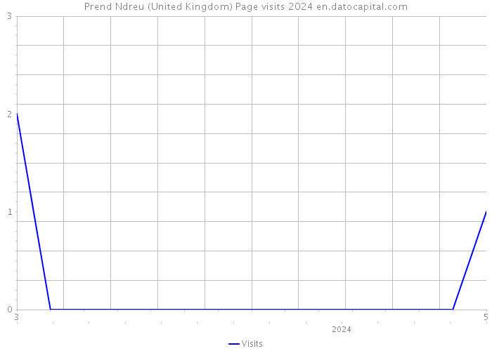 Prend Ndreu (United Kingdom) Page visits 2024 