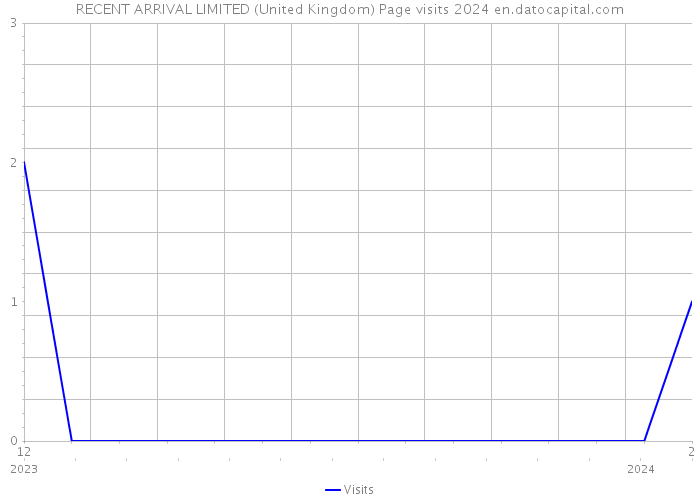 RECENT ARRIVAL LIMITED (United Kingdom) Page visits 2024 