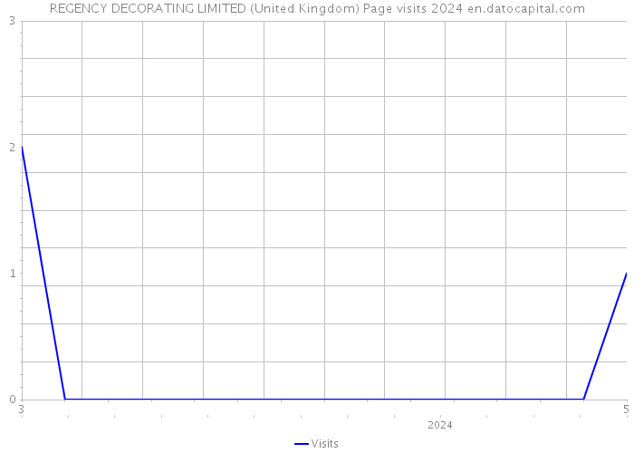 REGENCY DECORATING LIMITED (United Kingdom) Page visits 2024 
