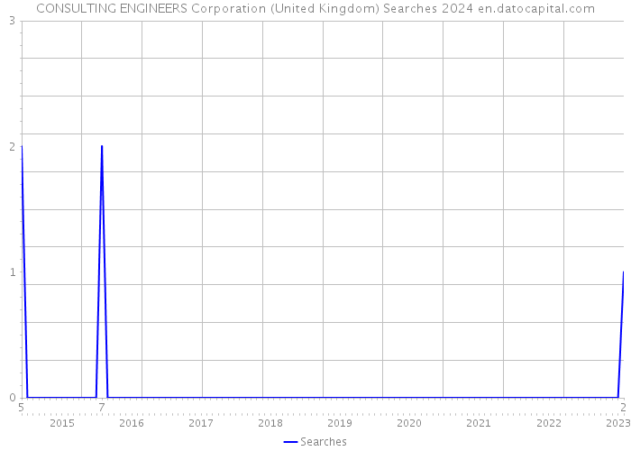 CONSULTING ENGINEERS Corporation (United Kingdom) Searches 2024 