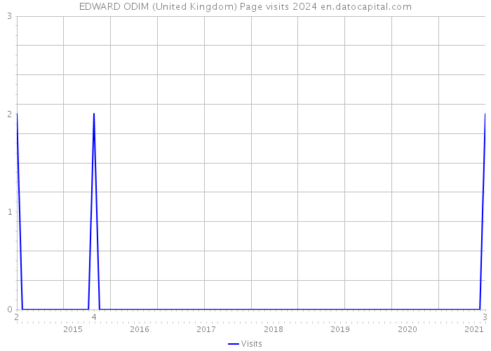 EDWARD ODIM (United Kingdom) Page visits 2024 