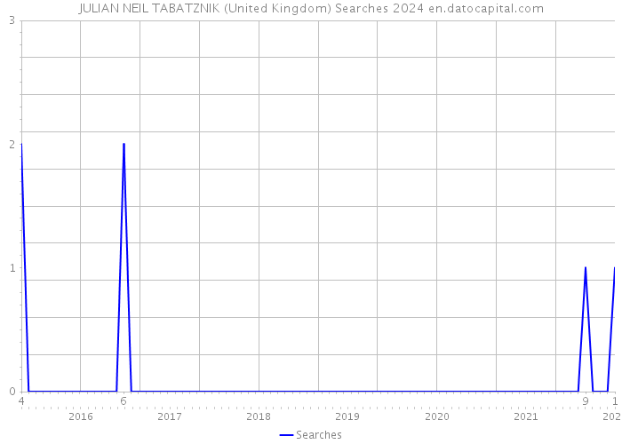 JULIAN NEIL TABATZNIK (United Kingdom) Searches 2024 
