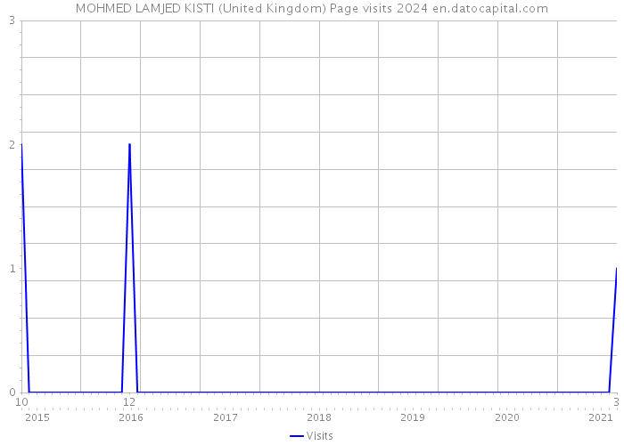 MOHMED LAMJED KISTI (United Kingdom) Page visits 2024 