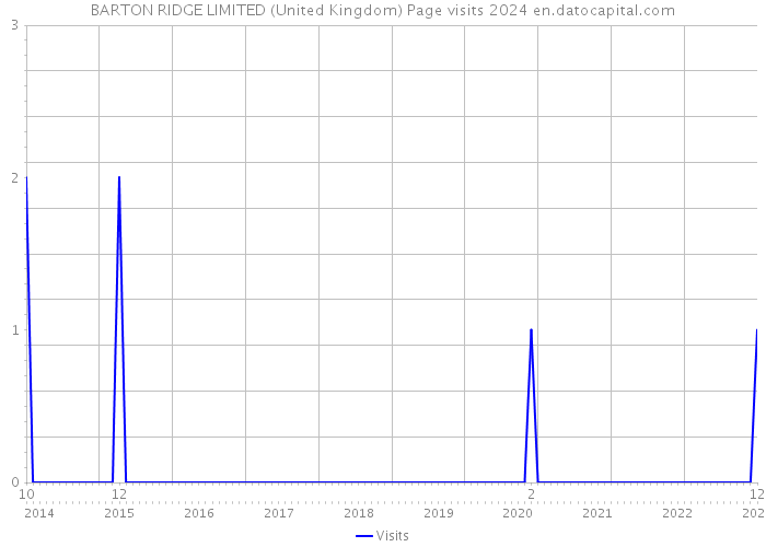 BARTON RIDGE LIMITED (United Kingdom) Page visits 2024 