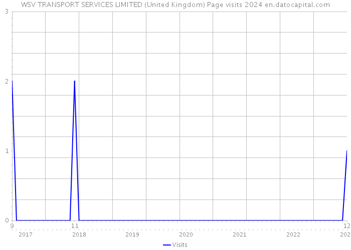 WSV TRANSPORT SERVICES LIMITED (United Kingdom) Page visits 2024 