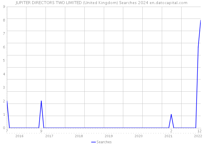 JUPITER DIRECTORS TWO LIMITED (United Kingdom) Searches 2024 