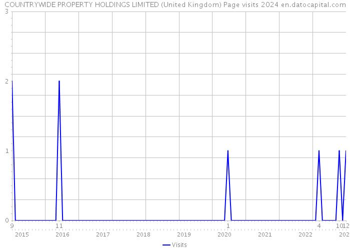 COUNTRYWIDE PROPERTY HOLDINGS LIMITED (United Kingdom) Page visits 2024 