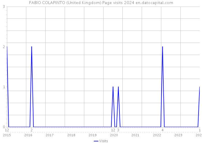 FABIO COLAPINTO (United Kingdom) Page visits 2024 