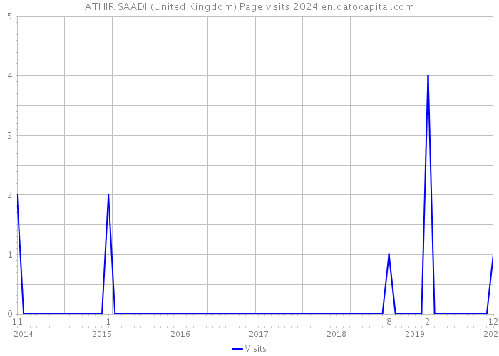 ATHIR SAADI (United Kingdom) Page visits 2024 