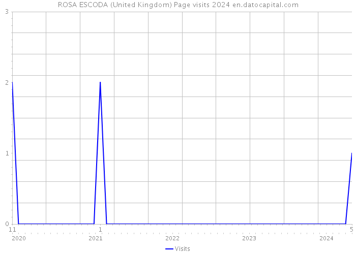 ROSA ESCODA (United Kingdom) Page visits 2024 