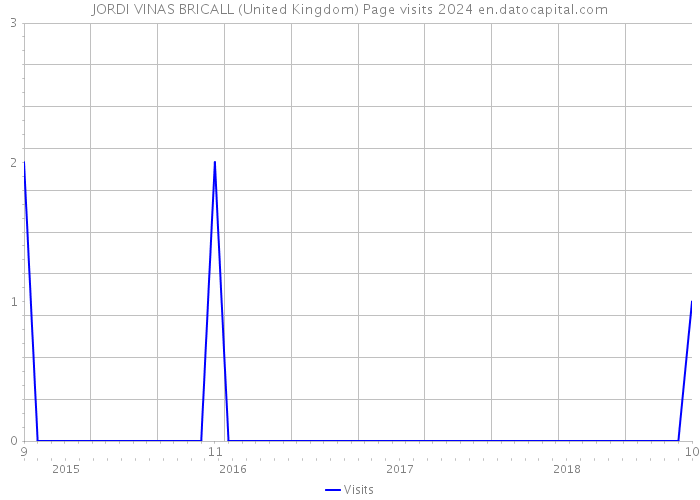 JORDI VINAS BRICALL (United Kingdom) Page visits 2024 